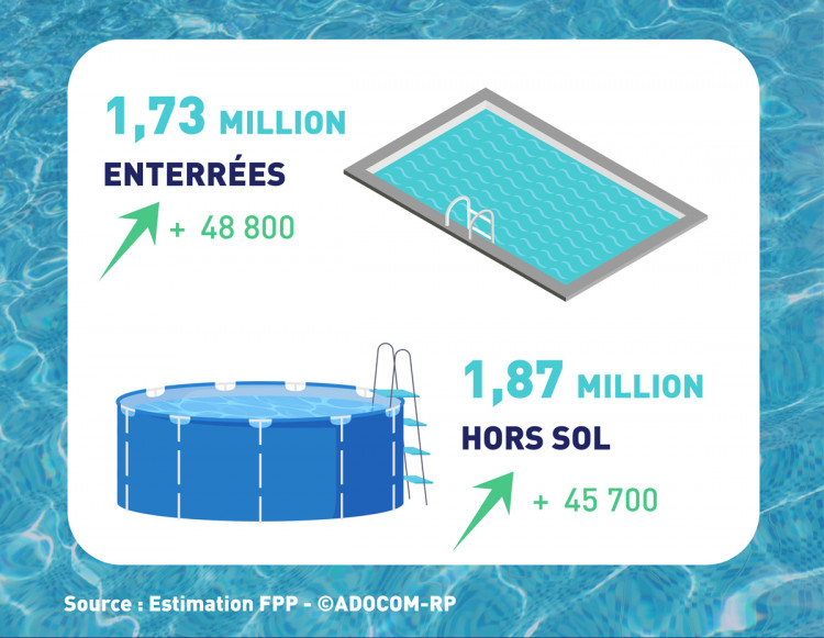 Des chiffres indicateurs de la reprise du march&eacute; de la piscine