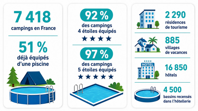 Les chiffres clés du marché des piscines privées à usage collectif dans les hébergements touristiques en France