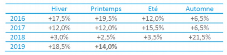 &eacute;volution march&eacute; piscine statistiques