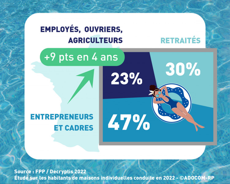 De plus en plus de piscines chez les employ&eacute;s