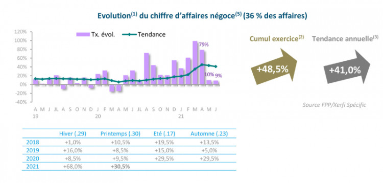 Evolution du chiffre d'affaires n&eacute;goce piscine printemps 2021