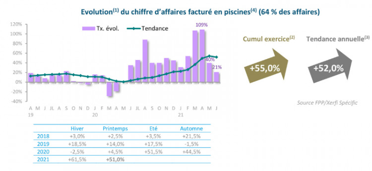 Evolution du chiffre d'affaires factur&eacute; en piscines au printemps 2021