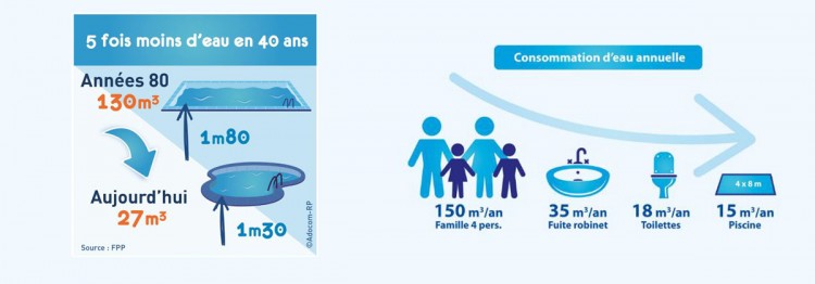 &eacute;volution consommation eau piscine France