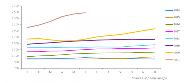 Evolution du chiffre d'affaires factur&eacute; en piscines 2014-2021