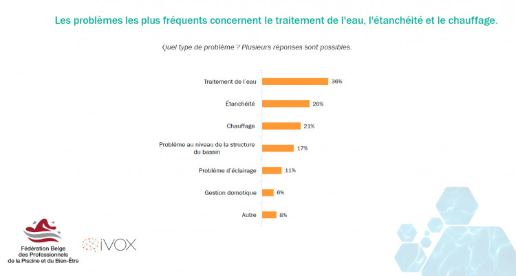Extrait de l'Enqu&ecirc;te propri&eacute;taires piscine Belges FBP - iVox 2022