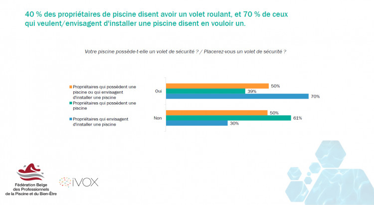 Extrait de l'enqu&ecirc;te propri&eacute;taires piscine Belges FBP - iVox 2022