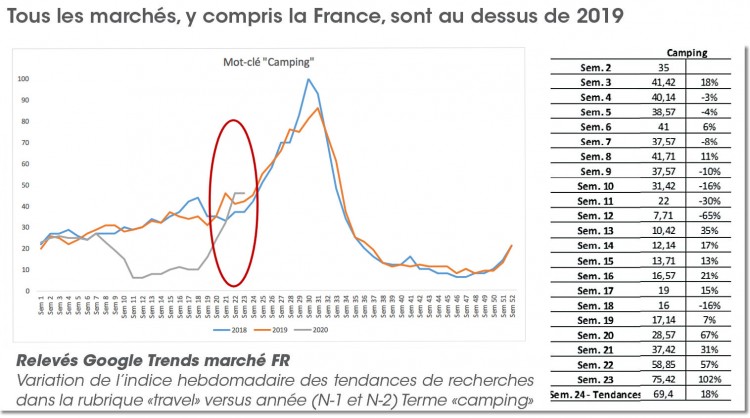 En France, d&egrave;s le mois de juillet, les tendances de recherches pour le terme "camping" d&eacute;passaient souvent les niveaux 2019 !