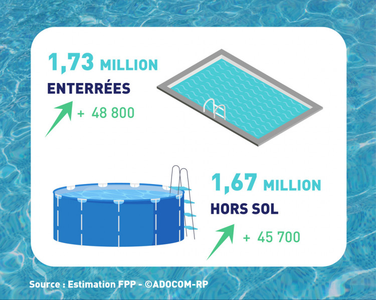 Illustration specifiant 1.73 million de piscines familiales enterrees et 1.67 million hors-sol