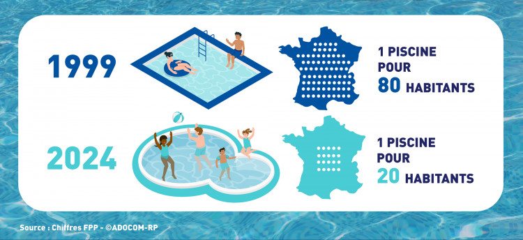 illustration de la d&eacute;mocratisation des piscines en France, avec 1 piscine pour 80 habitants en 1999 &agrave; 1 pour 20 en 2025. 