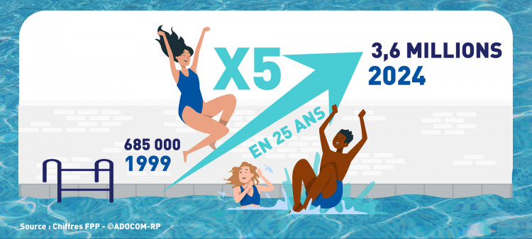 Illustration de l'augmentation du nombre des piscines sur 25 ans