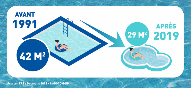 Illustration de la r&eacute;duction des piscine entre 1991 et 2019, de 42m2 &agrave; 2m2