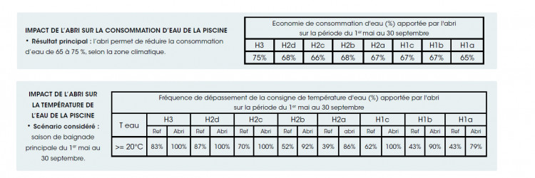 Impact abri de piscine par zone