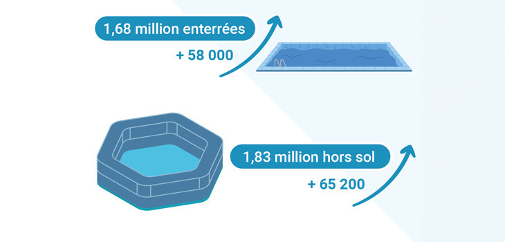 123 000 nouvelles piscines install&eacute;es en France en 2023 Source : Estimation FPP &copy;Adocom-RP