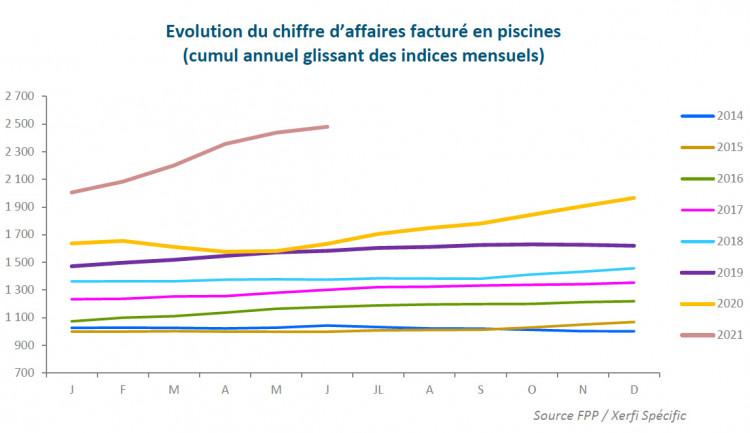 Evolution du chiffre d'affaires factur&eacute; en piscines - FPP