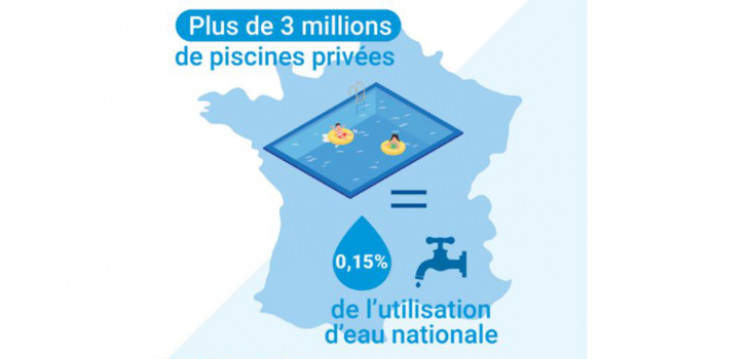 Une faible utilisation d'eau des piscines priv&eacute;es, source FPP