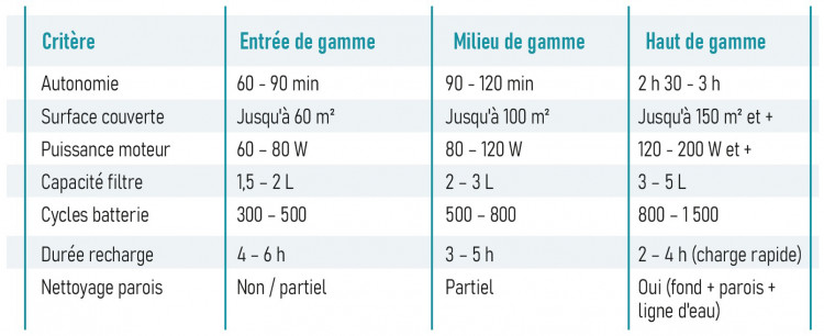 Tableau comparatif robots piscine Tableau comparatif robots piscine