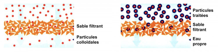 Sch&eacute;ma floculation