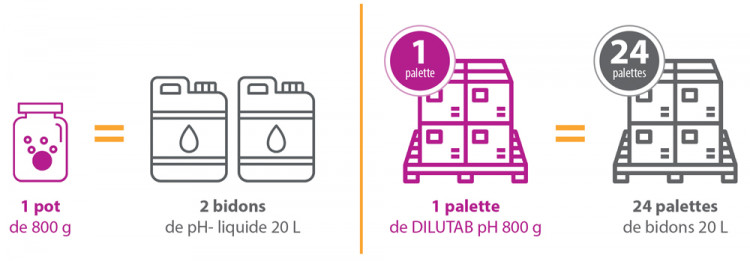 Les avantages de DILUTAB pH- de CTX&reg; Pro