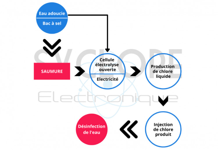 Principe de fonctionnement du g&eacute;n&eacute;rateur de chlore par &eacute;lectrolyse de sel de Syclope Electronique
