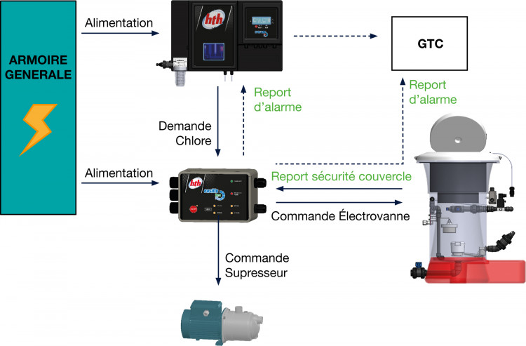 sch&eacute;ma hth easyflo Eco