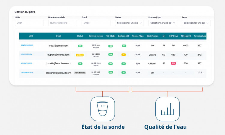 Gestion du PArc sur interface Ondilo Pro