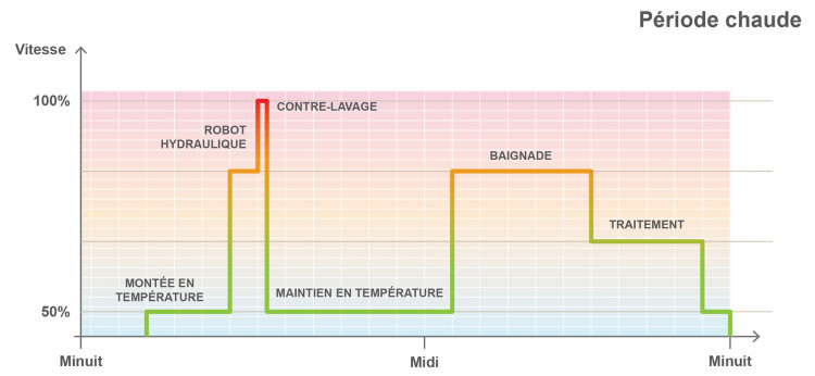 Sch&eacute;ma de la vitesse variable qui permet une puissance de filtration modulable selon les p&eacute;riodes de baignade et de traitement
