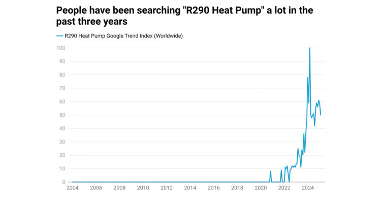 Global interest in R290 heat pumps Google Trends
