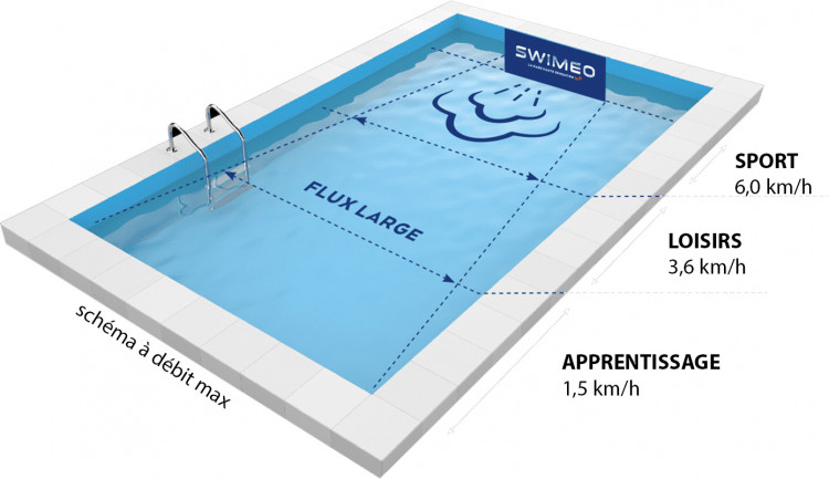 sch&eacute;ma zones sport loisirs apprentissage avec turbine NCC piscine SWIMEO