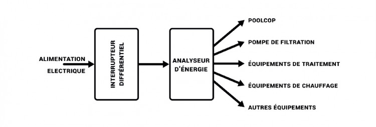 Sch&eacute;ma installation de l'analyseur d'&eacute;nergie piscine PoolCop Evolution Genesis 