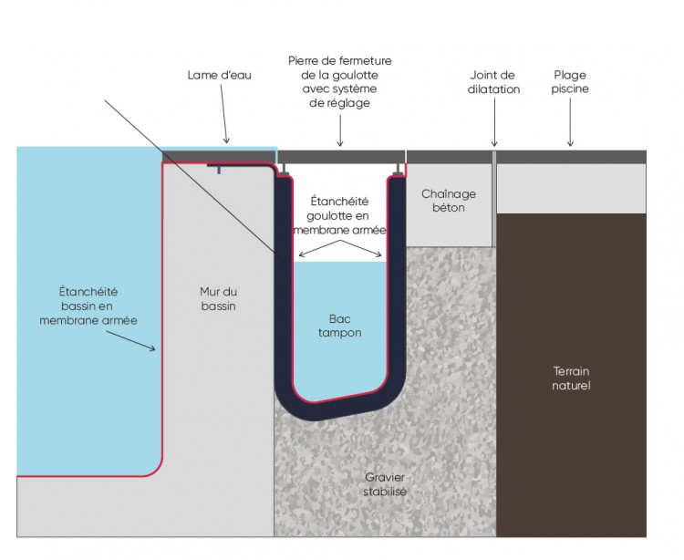 sch&eacute;ma ISI-miroir piscine d&eacute;bordement piscine miroir