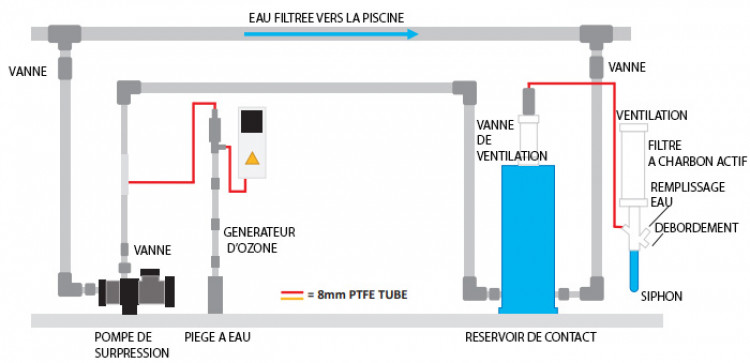sch&eacute;ma triogen O3Clear de BIO-UV Group d&eacute;sinfection eau piscines par l'ozone