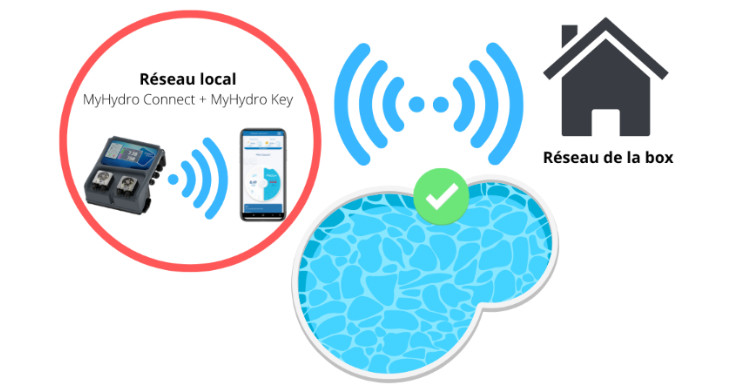 Sch&eacute;ma MyHydro Connect