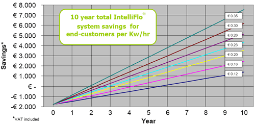 intelliflo