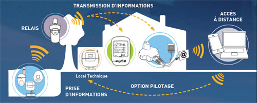 sch&Atilde;&copy;ma de transmission d'informations So-Blue