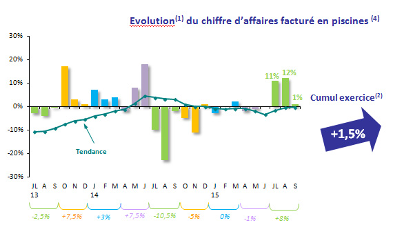 &Atilde;&copy;volution du CA