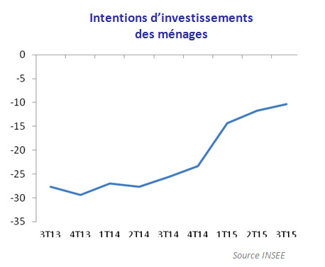 intentions d'investissement des m&Atilde;&copy;nages