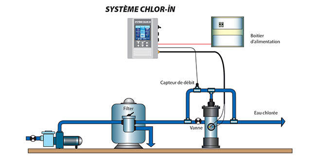 Sch&Atilde;&copy;ma d'intallation Sys&Atilde;&uml;me CHLOR'IN