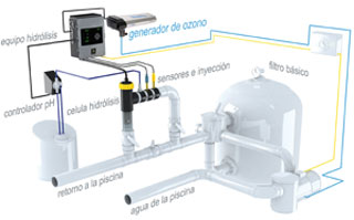 Tratamiento y desinfecci&Atilde;&sup3;n del agua sin productos qu&Atilde;&shy;micos